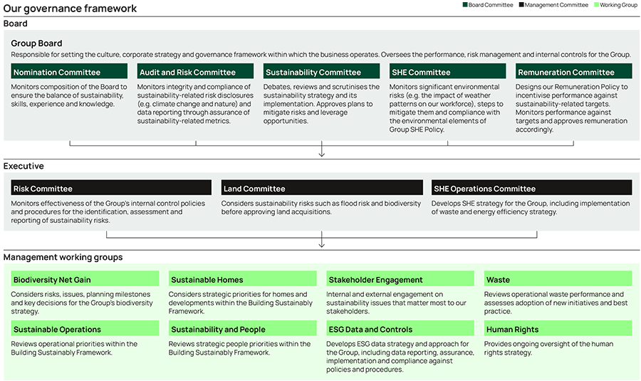 Our governance framework