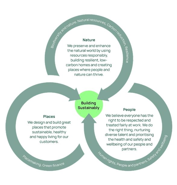 Building Sustainably
