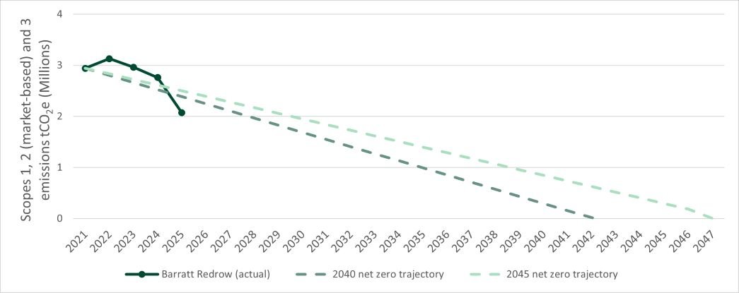 net zero chart