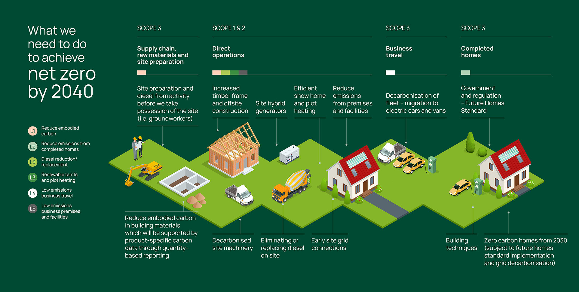 What we need to do to achieve net zero by 2040